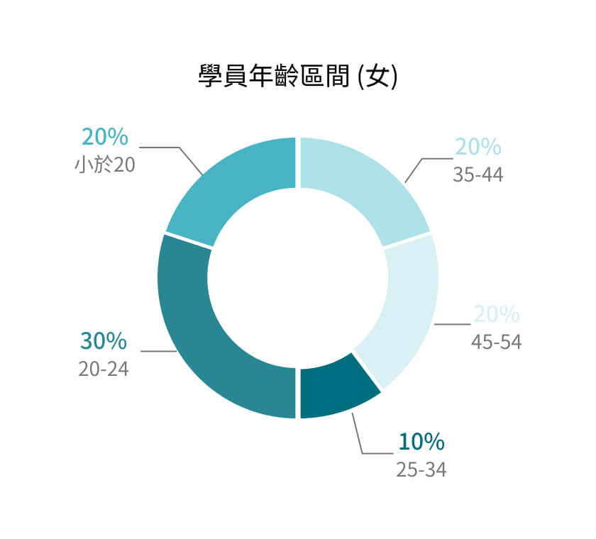 Fitbutler 系統後台課程出席率、學員 輪廓資料畫面示意